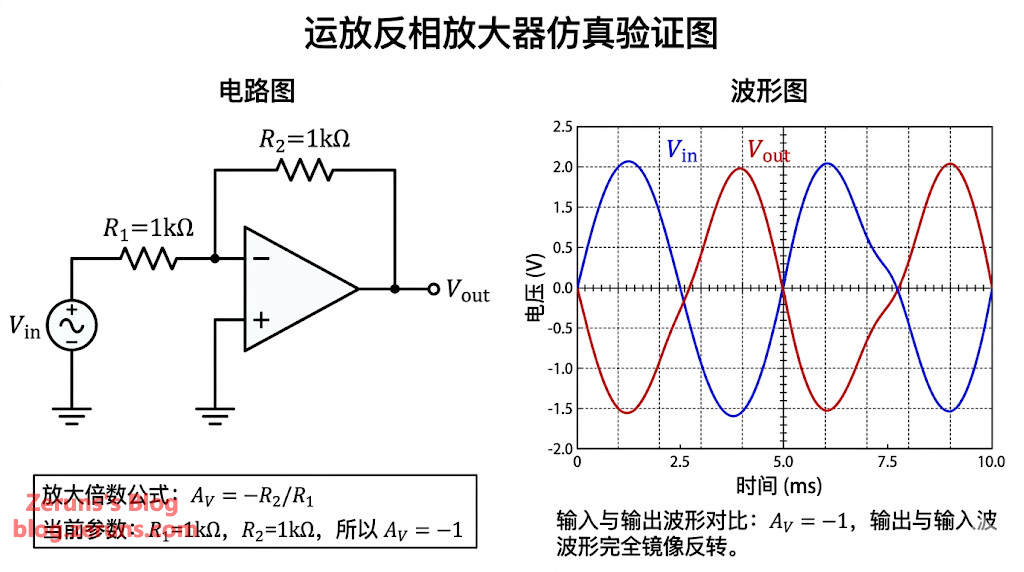 Op-Amp Inverting Amplifier Simulation